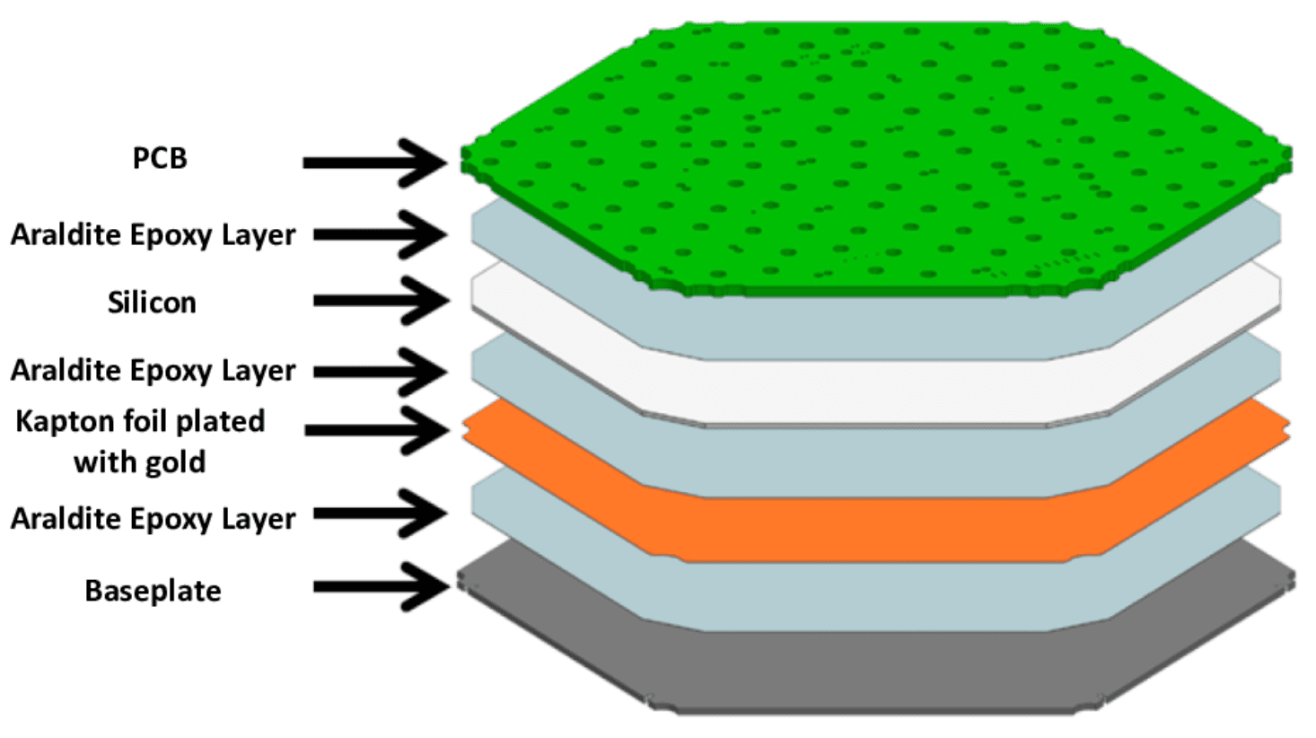 Sensor stack assembly